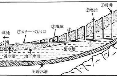 カナートの構造の画像